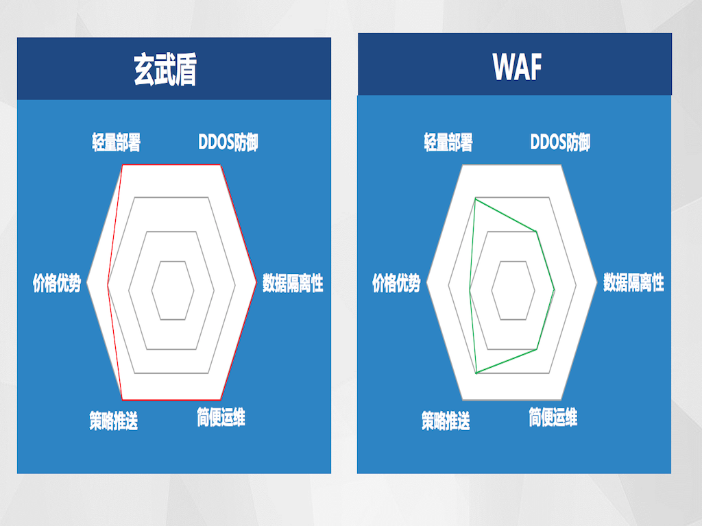 云waf，安恒